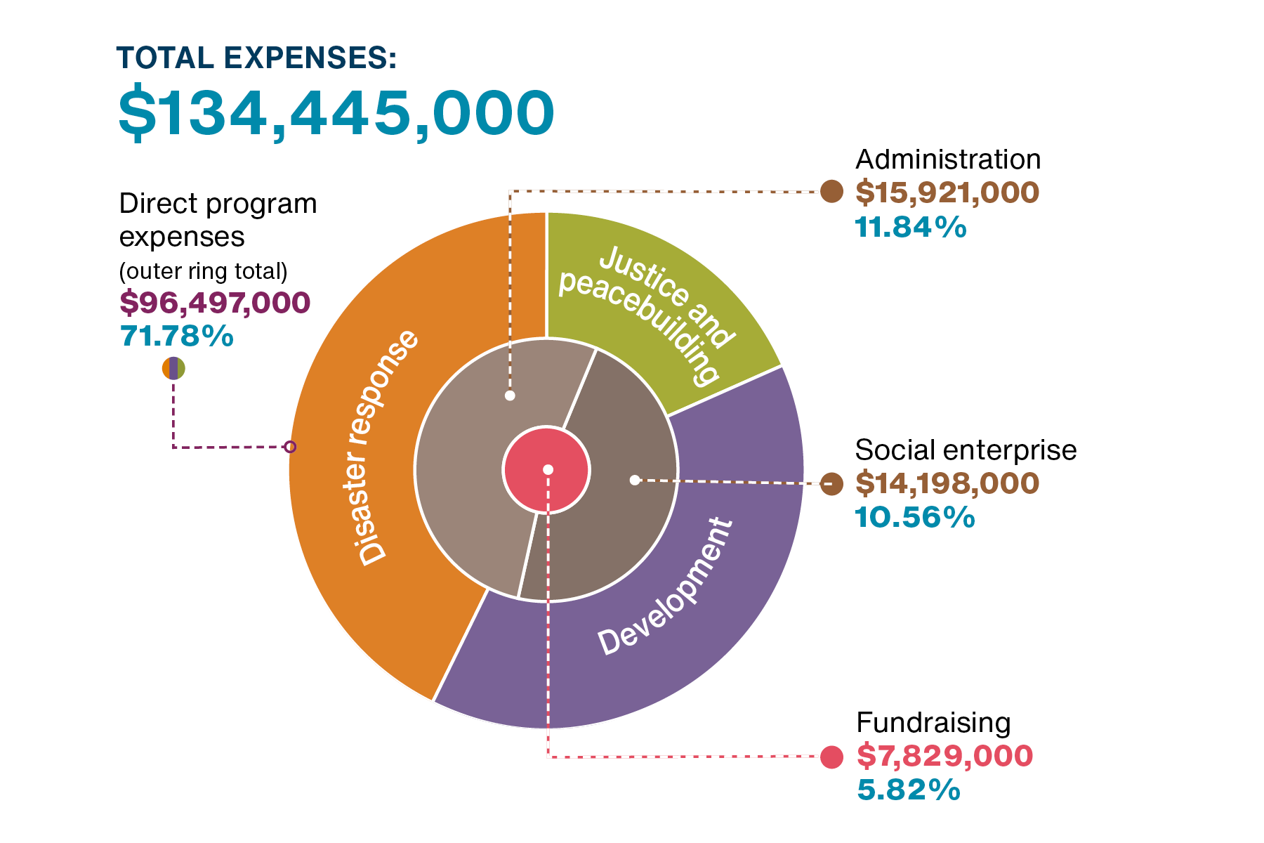A graph explaining MCC's expenses 