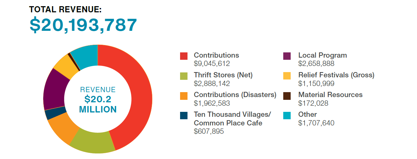 A pie chart of MCC BC revenue