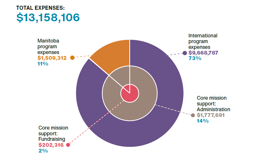 A pie chart of MCC MB expenses