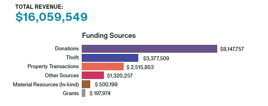 A bar graph of MCC MB's revenue