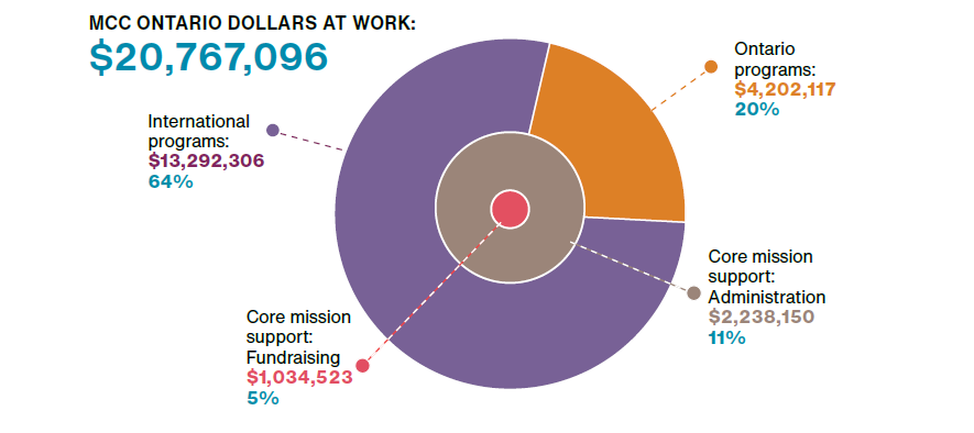 A pie chart of MCCO expenses