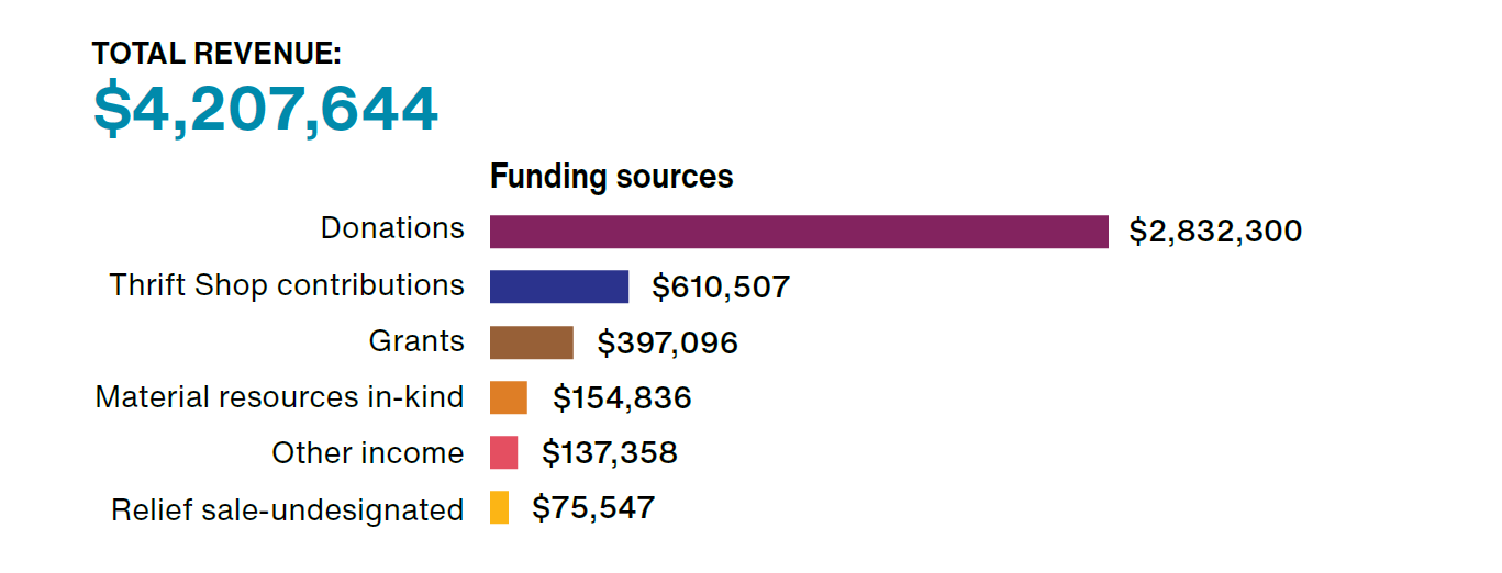 A bar graph explaining MCC BC revenue