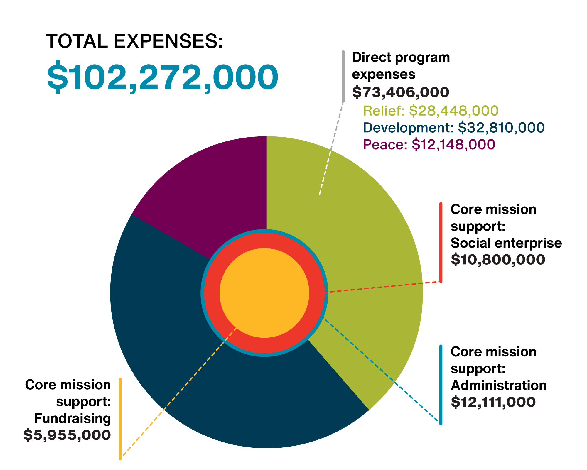 A circle graph explaining MCC expenses