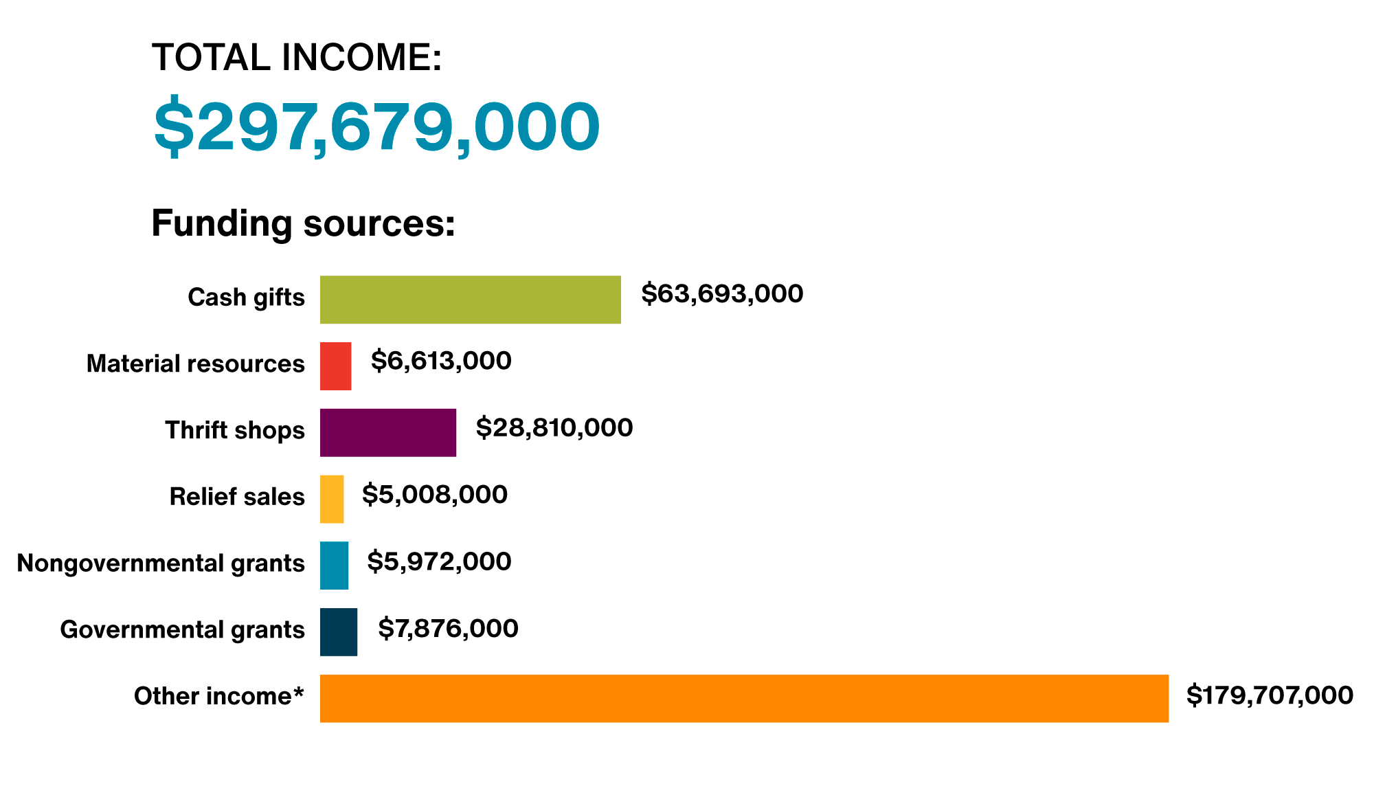 A bar graph explaining total sources of MCC's income