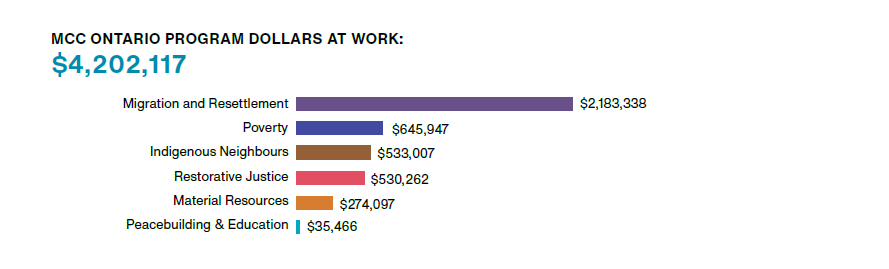 Program expenses bar graph