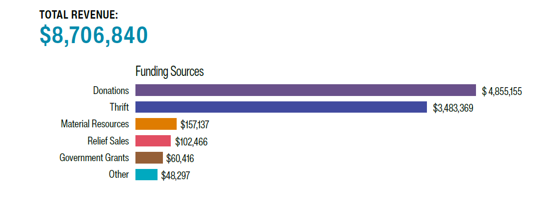 A bar graph explaining MCC Alberta's revenue