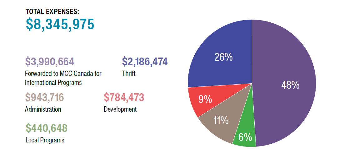 A graph explaining MCC Alberta's expenses