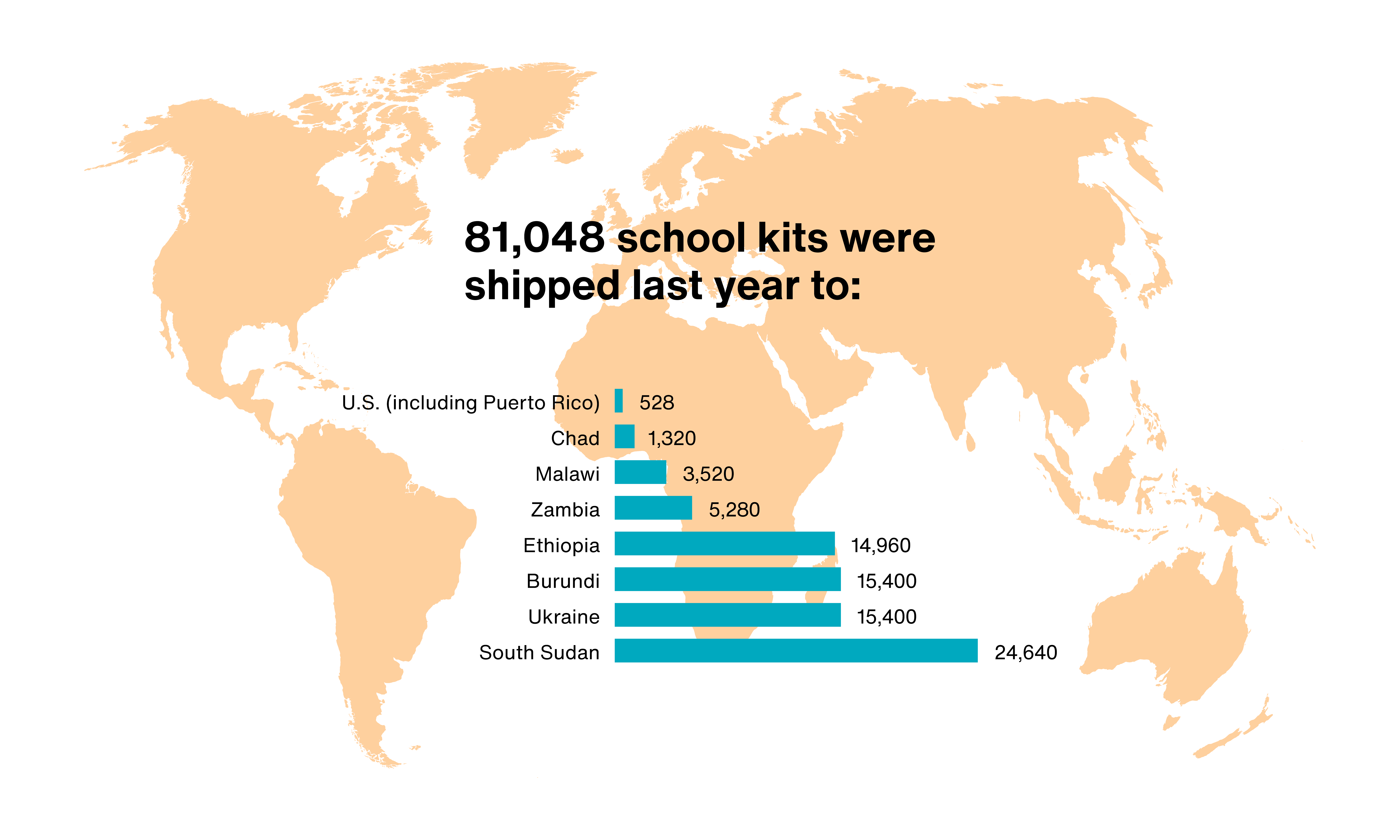 A graphic explaining how many kits were shipped and what countries received them