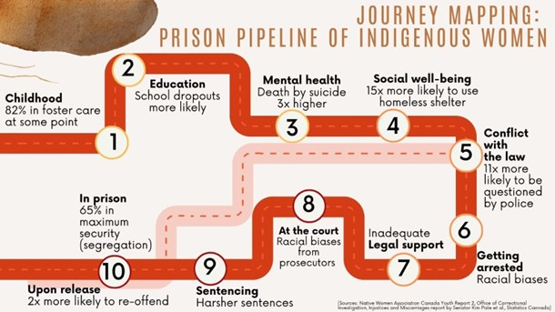 graphic image which journey maps the prison pipeline of Indigenous women