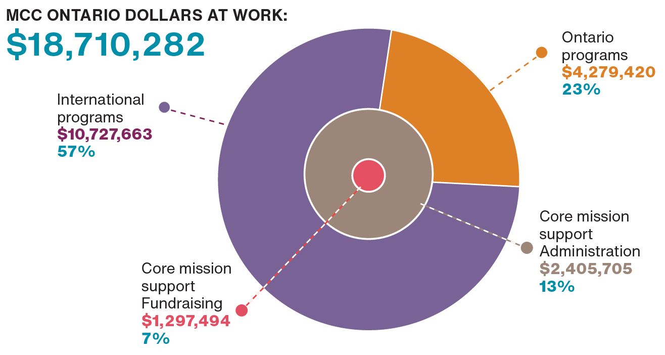 Overview of MCCO expenses for fiscal year ending March 31, 2024