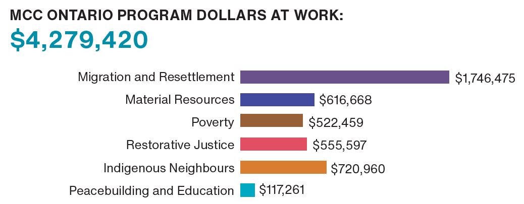 Graphic overview of MCC Ontario program expenses for fiscal year ending March 31, 2024