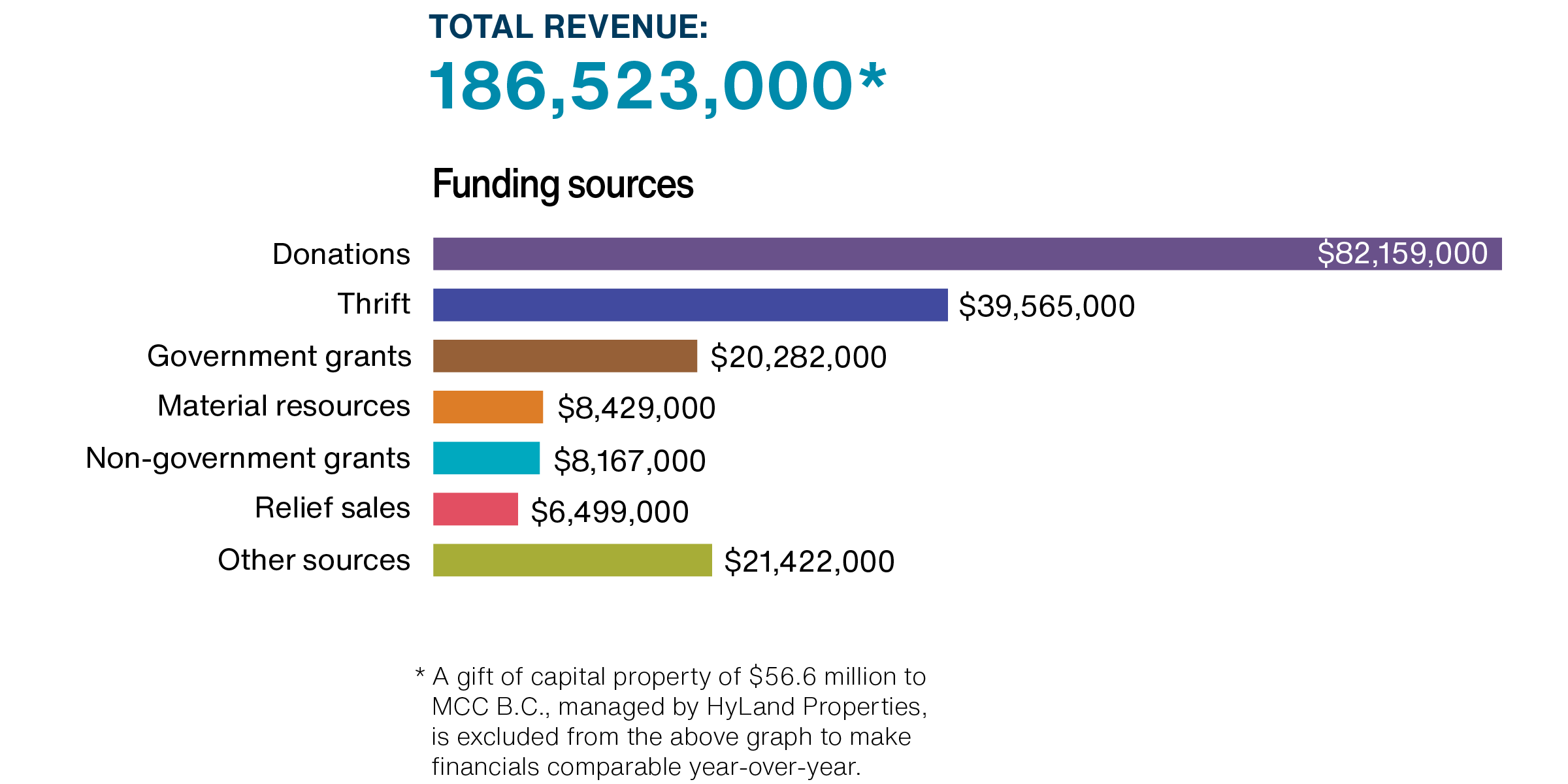 Financials bar chart