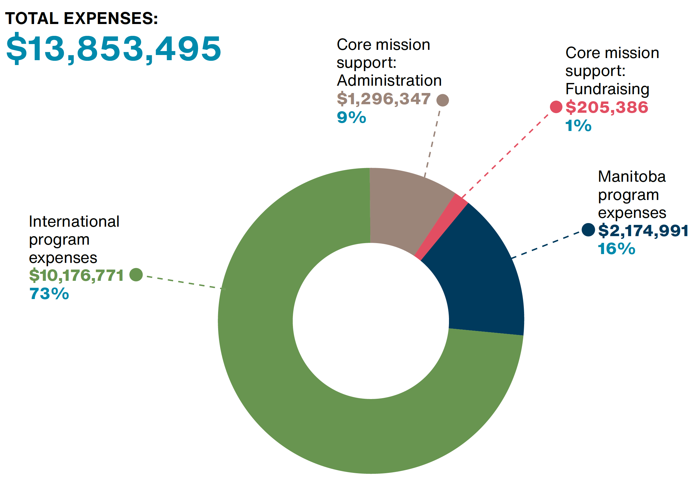 Stats for MCC manitoba revenue