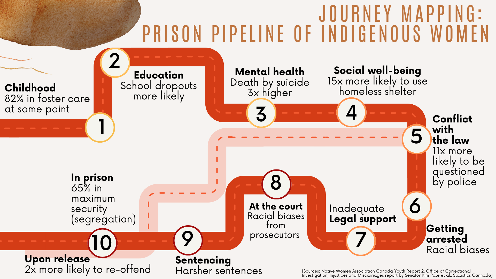 Infographic titled "Journey Mapping: Prison pipeline of indigenous women". See caption for content description.