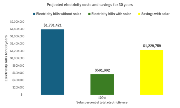 graph of projected social cost of carbon