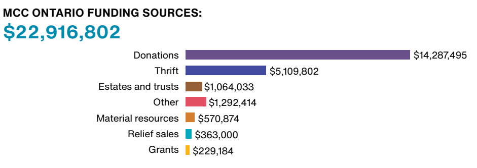 An infographic showing the source of funding for MCC Ontario