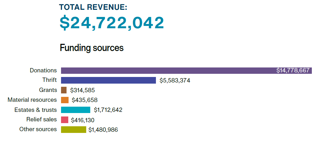 An infographic showing the financial outcomes in Ontario in 2025.
